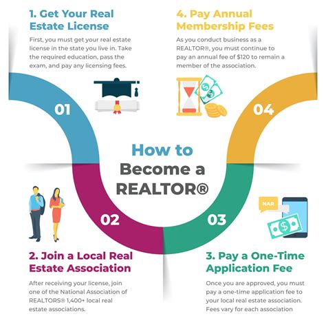 How to Become a REALTOR® .